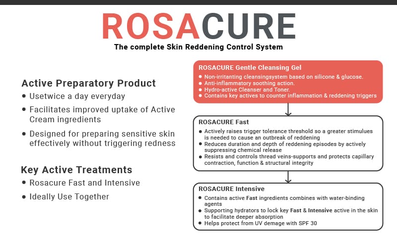 ROSACURE® GENTLE CLEANSING GEL (200ML) - Start Your Anti-Redness Routine