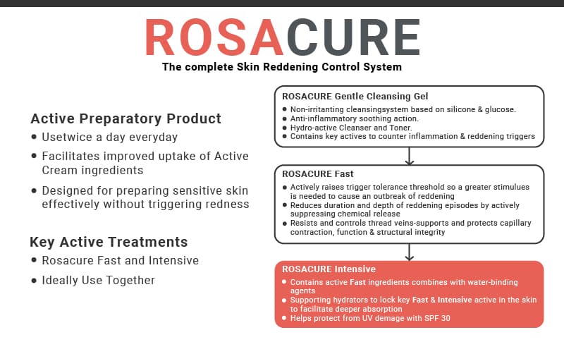 ROSACUREยฎ INTENSIVE CREAM SPF 30 (30ML)