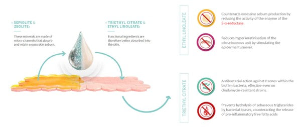 acne skincare treatment process